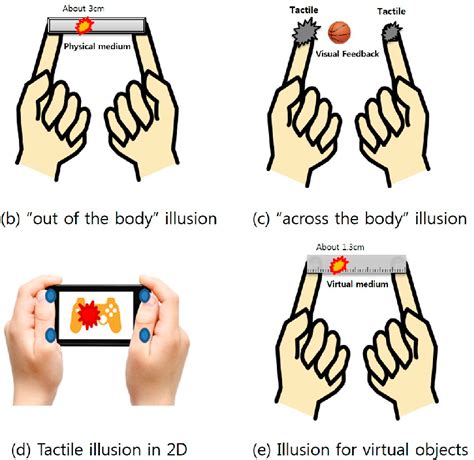 Illusions, Tactile | Semantic Scholar