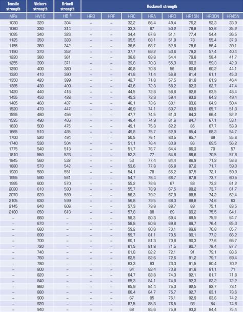 Primer Hardness Comparison Chart