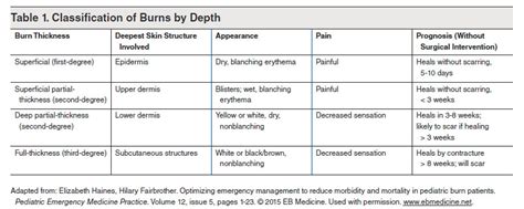 Thermal Injuries: First, Second, and Third Degree Burns