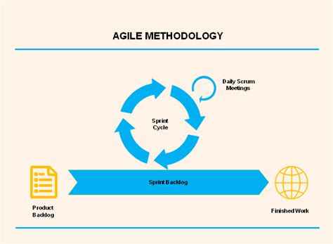 Agile Methodology | Free Agile Methodology Templates