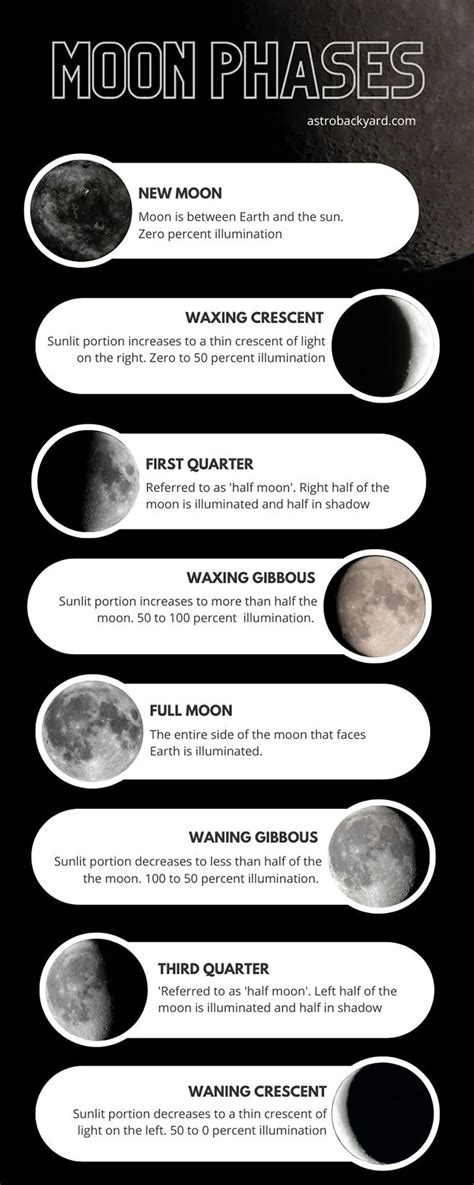 Understanding Moon Phases | The 8 Phases of the Moon in Order