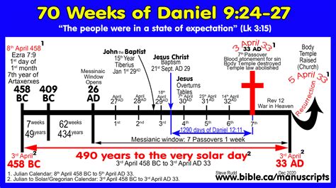 Daniel 2,7,9,12 and Revelation