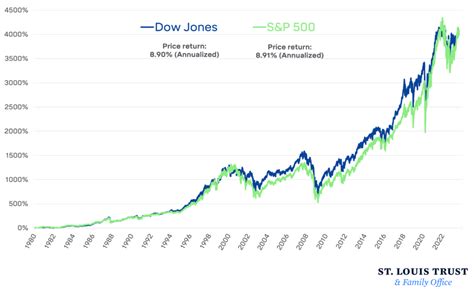 Head-to-Head: Dow vs. S&P 500 (And The Shocking Results) - St. Louis ...