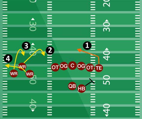 Shotgun Trips TE - Spacing - Football Tutorials