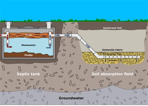 septic tank with soil absorption — Are.na