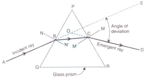 Refraction Of Light Through A Triangular Glass Prism Class 10 - Glass ...