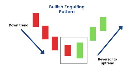 What Is Bullish and Bearish Engulfing Candlestick Pattern