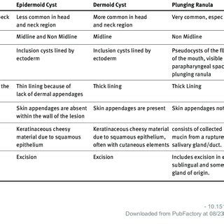 (PDF) Submental epidermoid cysts in children