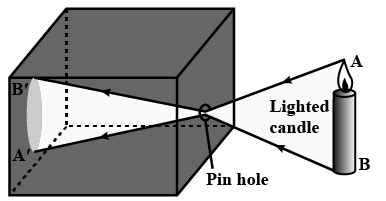 What is a pin hole camera ? Draw a neat and labelled diagram to show ...