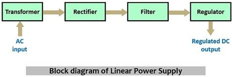 What is Switch Mode Power Supply (SMPS)? Types, Block Diagram, Working ...