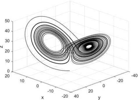 Chaotic attractor of Lorenz system [6]. | Download Scientific Diagram