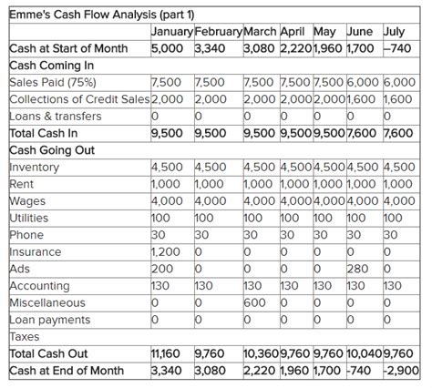 How to Create a Cash Flow Projection in 2021 | The Blueprint