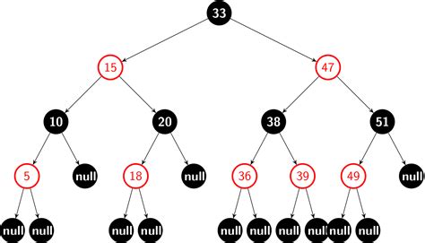 Balanced Search Trees - Hands On Data Structures