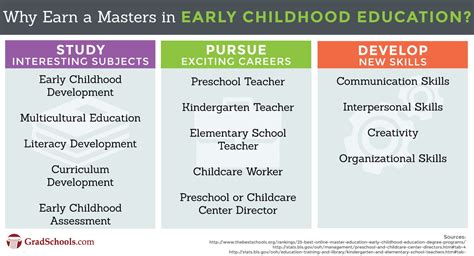 Masters in Early Childhood Education Programs 2024+