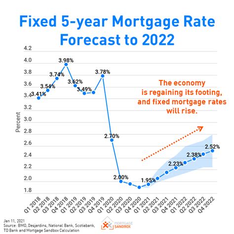 Canadian Interest Rate Forecast to 2023 — Mortgage Sandbox