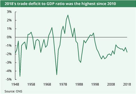 UK trade in 2018: Trade deficit widens