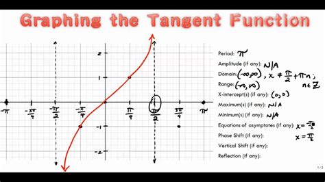 Graphing the Tangent Function - YouTube