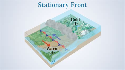 Stationary Front Diagram