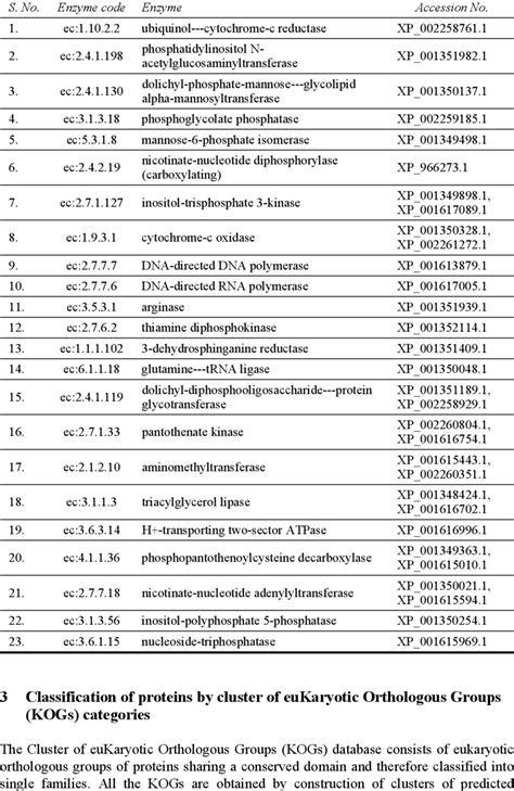 List of enzymes involved in metabolic pathway | Download Table