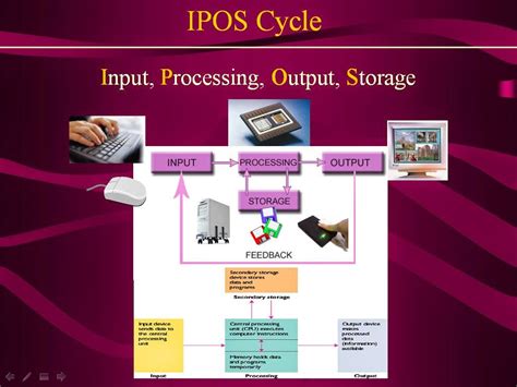 Computer Maniac: Computer Fundamentals: IPOS Cycle