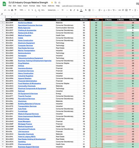 104 Dow Jones Sector Industry Groups sorted by Relative Strength ...