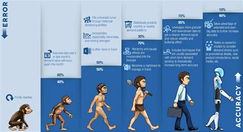 Technology Timeline