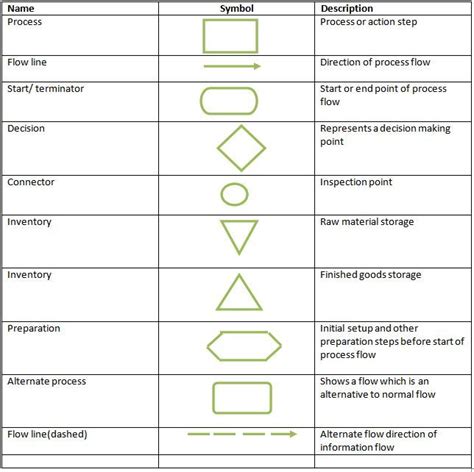 Visio Flowchart Symbols