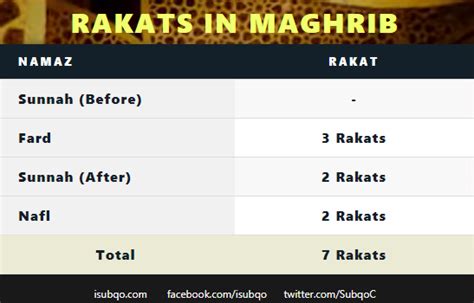 How many rakats are there in Maghrib? | iSubqo