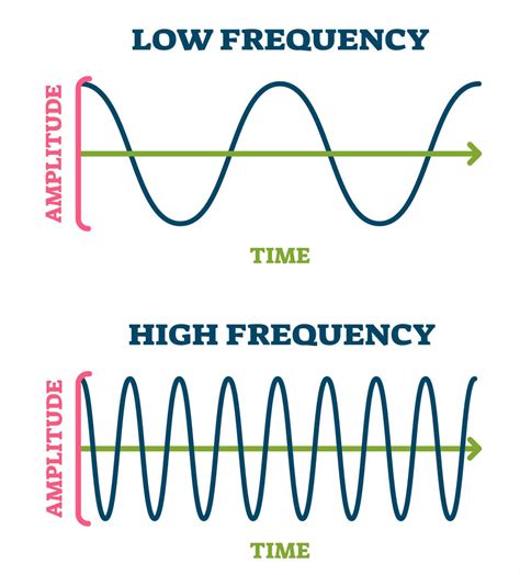 Wave Frequency Diagram