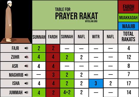 How Many Rakats In Jummah Prayer? (Sunnah)