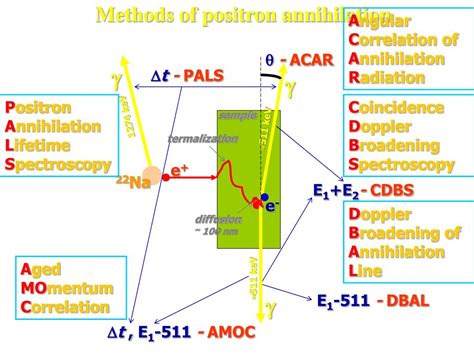 PPT - Positron Annihilation Lifetime Spectroscopy (PALS) PowerPoint ...