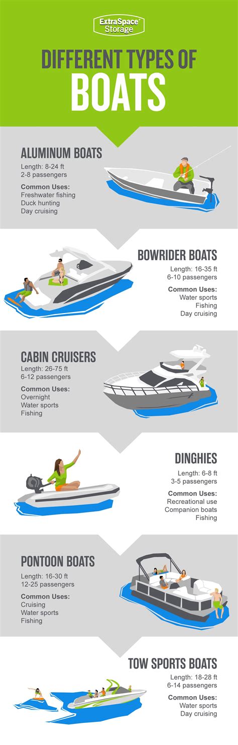 the different types of boats are shown in this graphic diagram, which ...