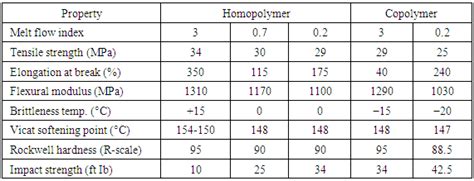 Polypropylene as a Promising Plastic: A Review