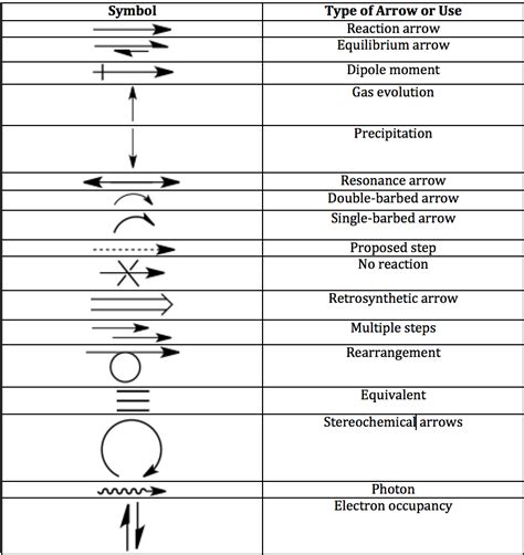 Guide to Deciphering Chemistry Arrows