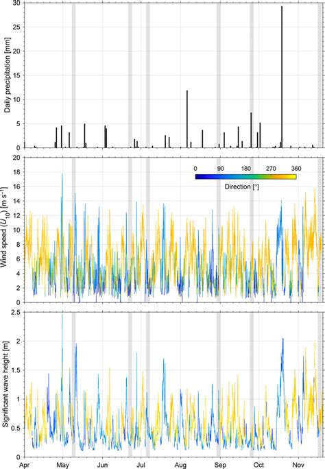 Precipitation, wind speed, and wave height during 2017. Wind and wave ...