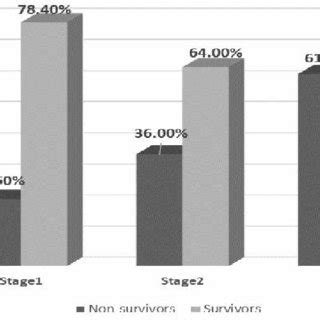 Association between mortality and stages of acute kidney injury ...