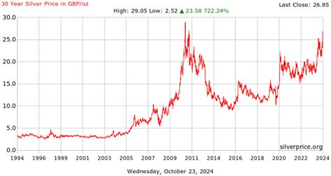 30 Year Silver Price History in UK Pounds per Ounce