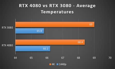 RTX 4080 Vs RTX 3080 - Is Upgrading Worth It? - Tech4Gamers