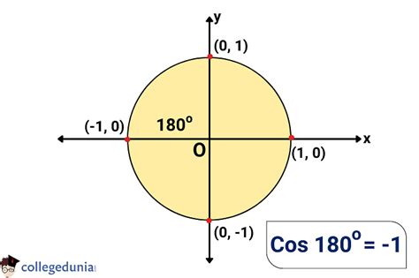 Value of Cos 180 Degrees: Cos Function, Derivation, & Examples