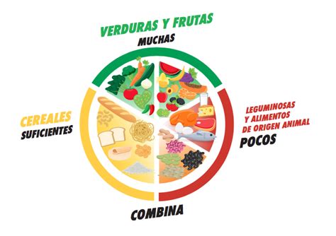 ¿Sabes qué es el Plato del Bien Comer?