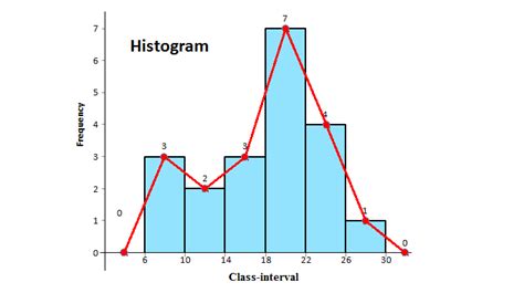 Frequency Polygon & Advantages of frequency polygon over the Histogram