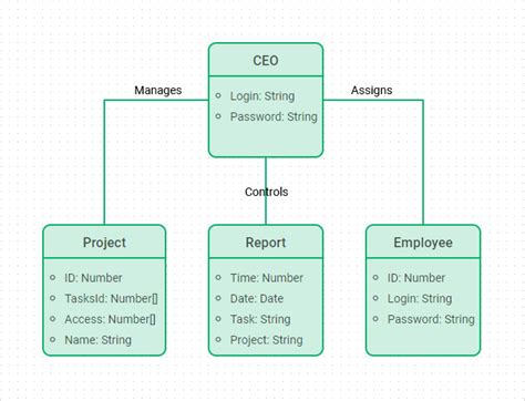 simpatia Maturare atomo how to make uml class diagram Alice Attivare ...