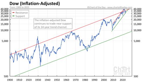 Dow Jones Chart since 1900 (Inflation-Adjusted) • Chart of the Day