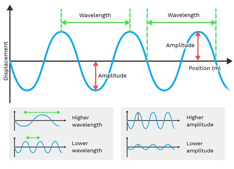 Amplitude and Wavelength - Labster