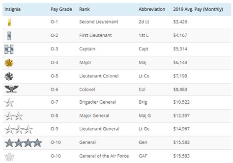 Air Force Ranks and Basic Pay for 2023 - Operation Military Kids