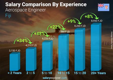 Aerospace Engineer Average Salary in Fiji 2023 - The Complete Guide