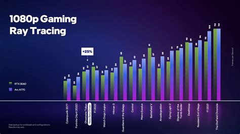 Intel shows the Arc A770 beating the RTX 3060 in ray tracing benchmarks ...