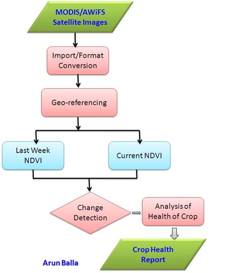 Remote Sensing Agriculture: Crop Health Monitoring - Flow Chart