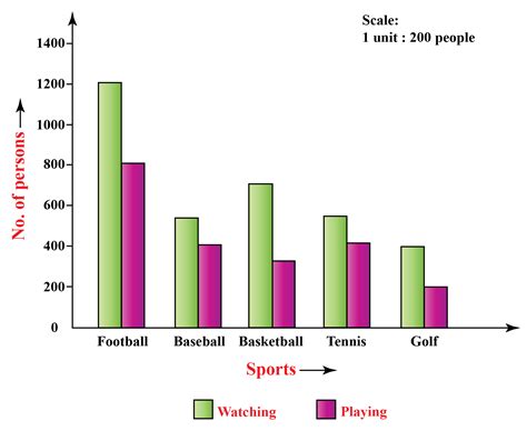 Bar Graph / Bar Chart - Cuemath