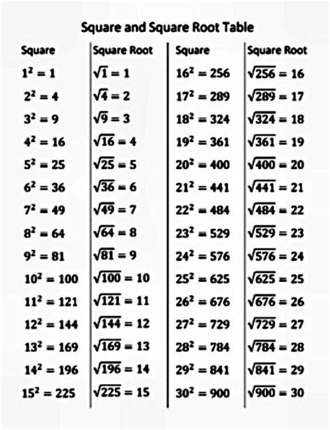 Square Root Table courtesy of: www.teacherspayteachers.com | MCAT | Med ...